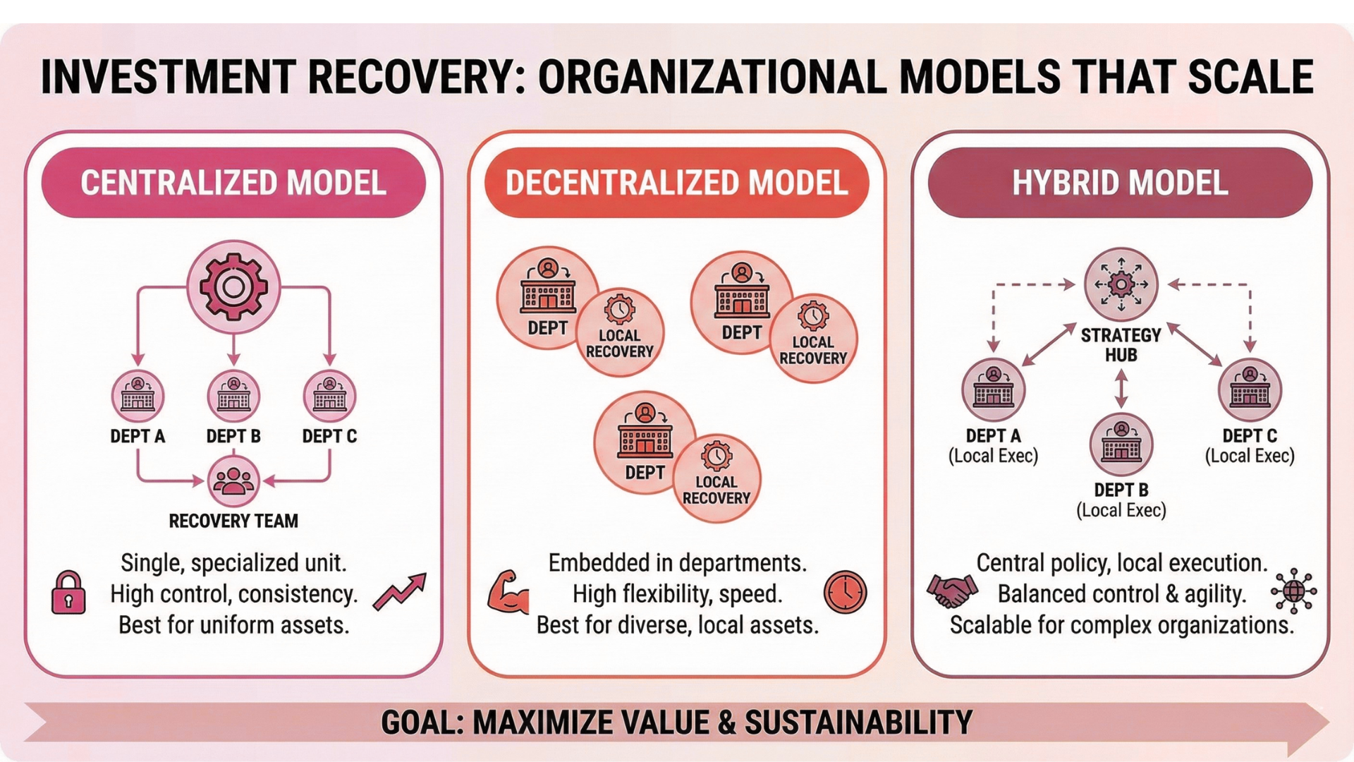 How to Create an Investment Recovery Department: Organizational Models That Scale Infographics