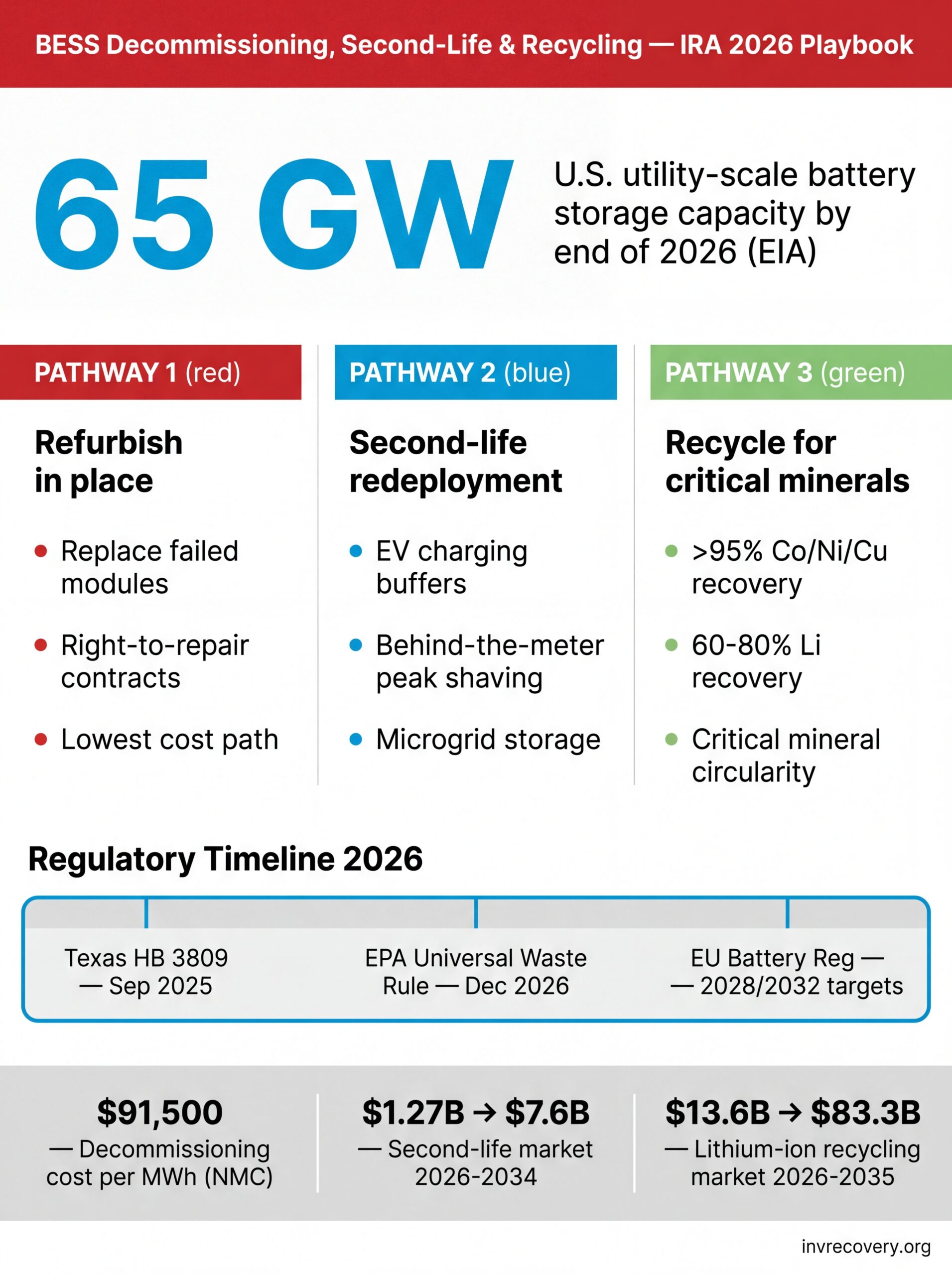Battery Energy Storage System decommissioning and investment recovery playbook infographic showing the three recovery pathways, key statistics, regulatory milestones, and the 2026 BESS end-of-life value chain