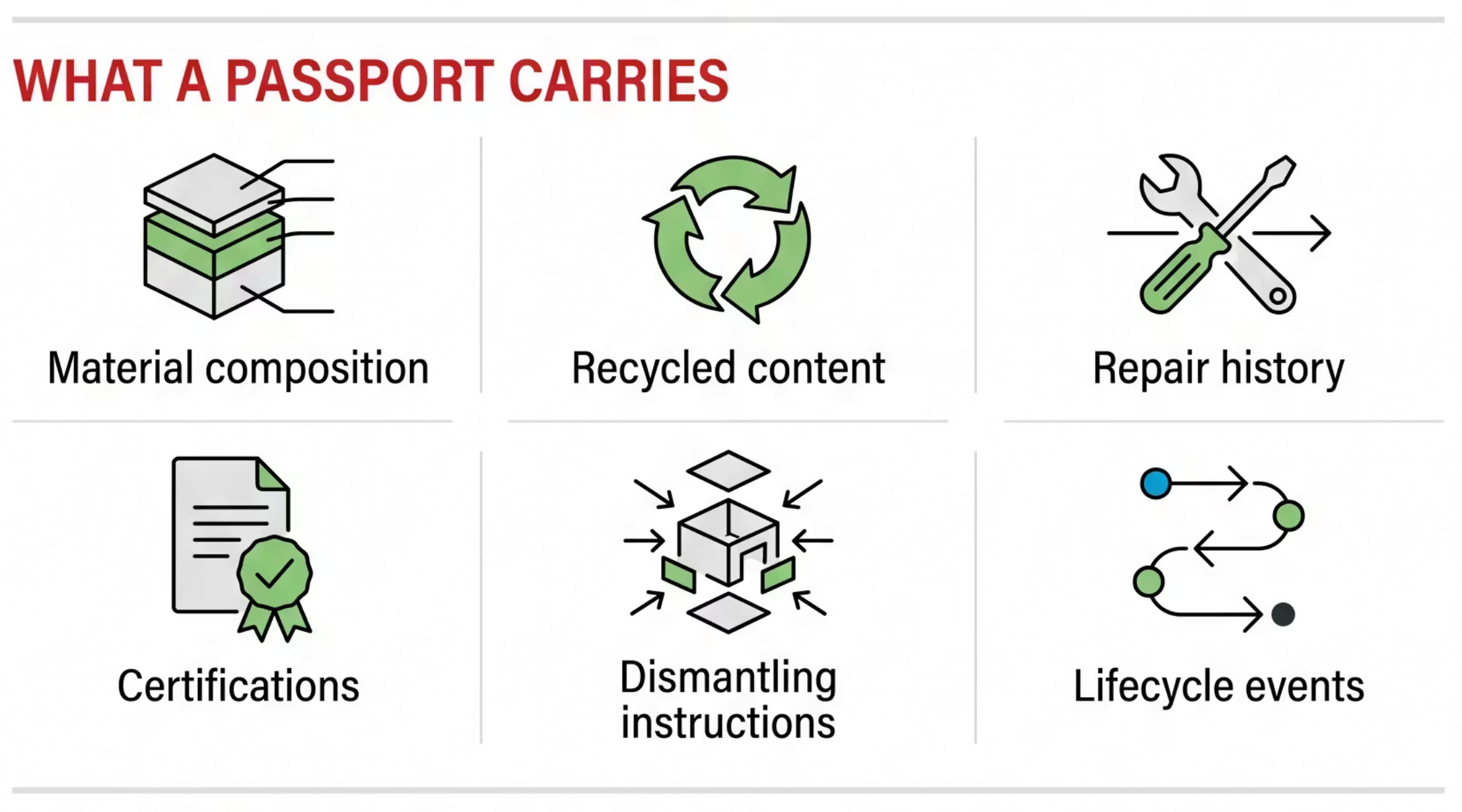 Six data fields a digital product passport carries: material composition, recycled content, repair history, certifications, dismantling instructions, and lifecycle events