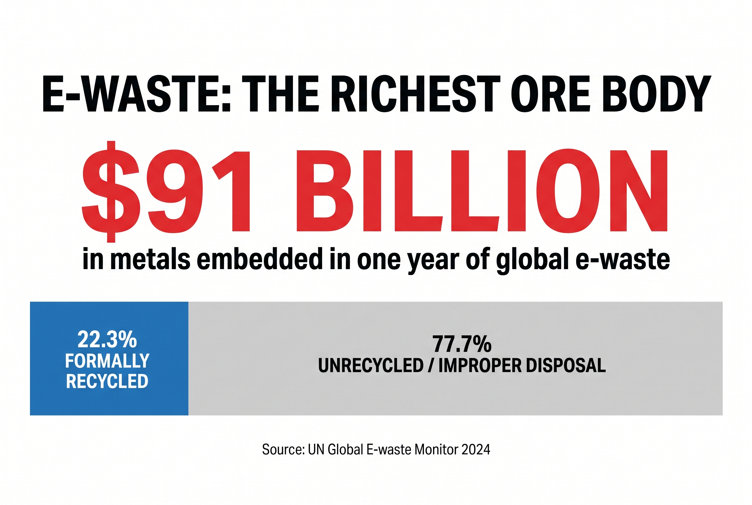 Infographic: e-waste value in 2026. An estimated 91 billion dollars of metals is embedded in one year of global e-waste, but only 22.3% is formally recycled while 77.7% is lost to landfill or informal disposal.
