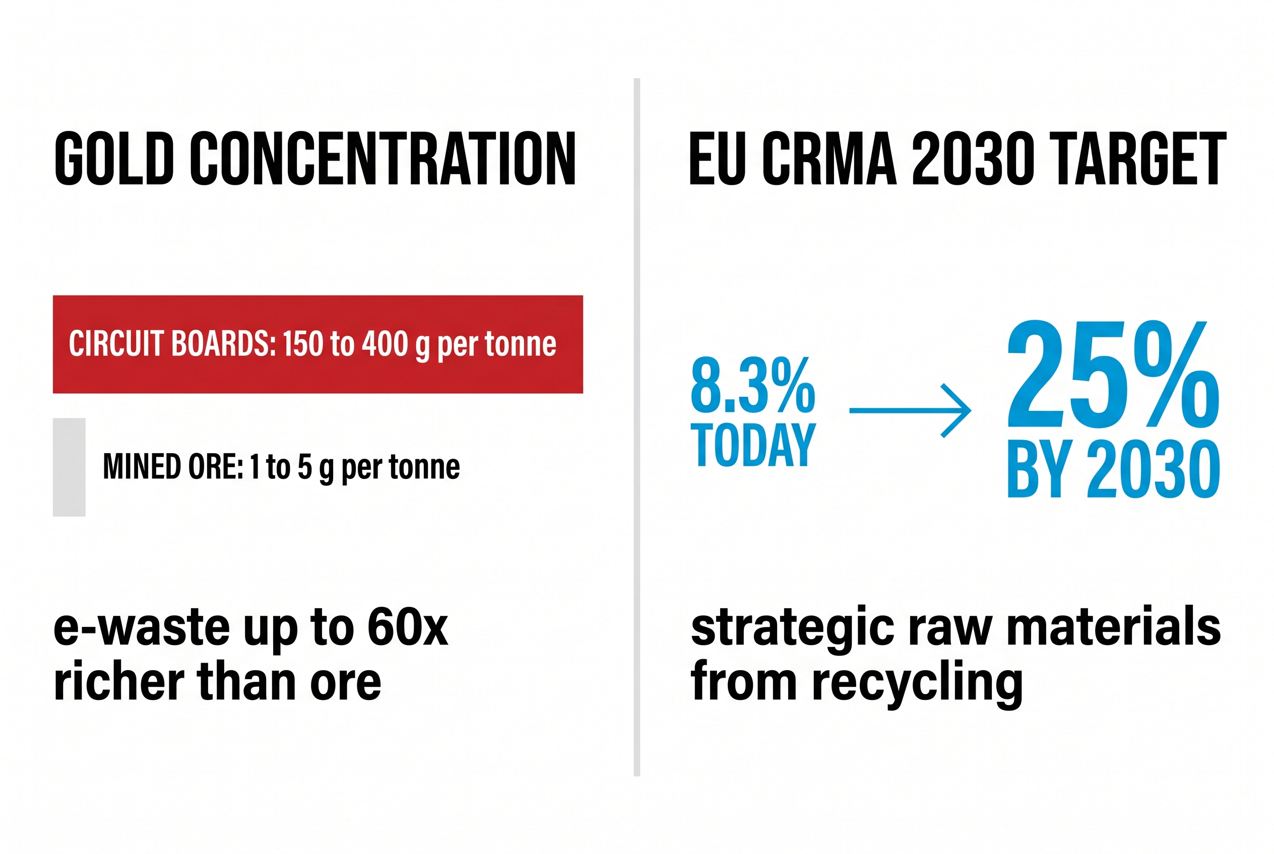 Infographic: why urban mining pays in 2026. High-grade printed circuit boards carry 150 to 400 grams of gold per tonne versus 1 to 5 grams per tonne in mined ore, up to 60 times richer, and the EU Critical Raw Materials Act targets 25% of strategic raw materials from recycling by 2030, up from roughly 8.3% today.
