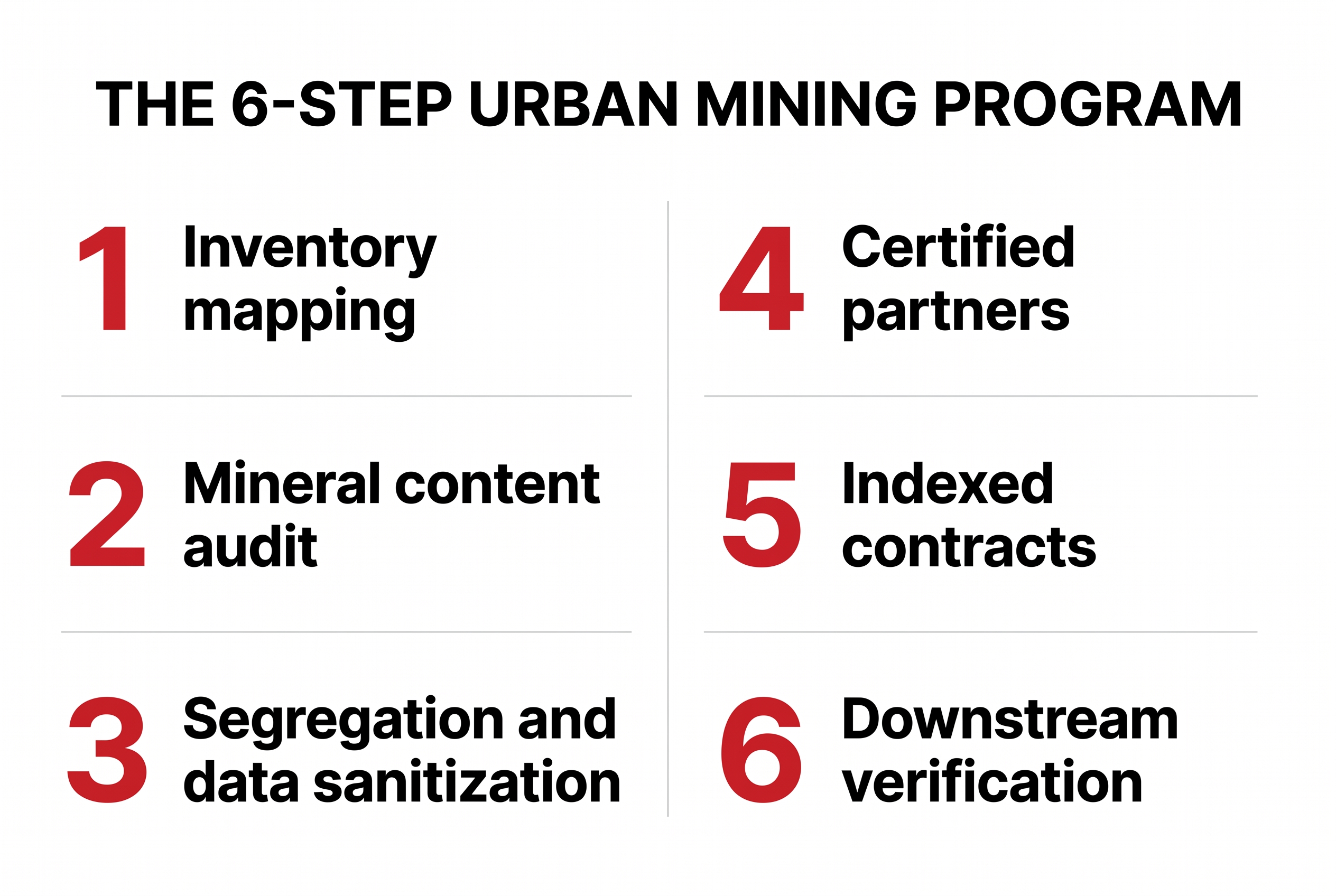 Infographic: the six-step urban mining program for investment recovery teams. Step 1, inventory mapping. Step 2, mineral content audit. Step 3, segregation and data sanitization. Step 4, certified partners. Step 5, indexed contracts. Step 6, downstream verification.